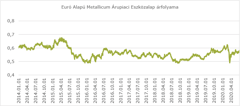 Euró Alapú Metallicum Árupiaci Eszközalap árfolyama Euró Alapú Metallicum Árupiaci Eszközalap árfolyama