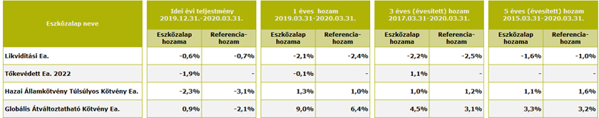 eszkozalap_hozam_q1_3_huf eszkozalap_hozam_q1_3_huf
