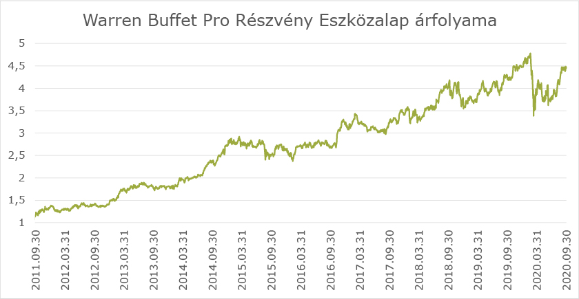 q3_abra_Warren Buffet Pro Részvény Eszközalap árfolyama q3_abra_Warren Buffet Pro Részvény Eszközalap árfolyama